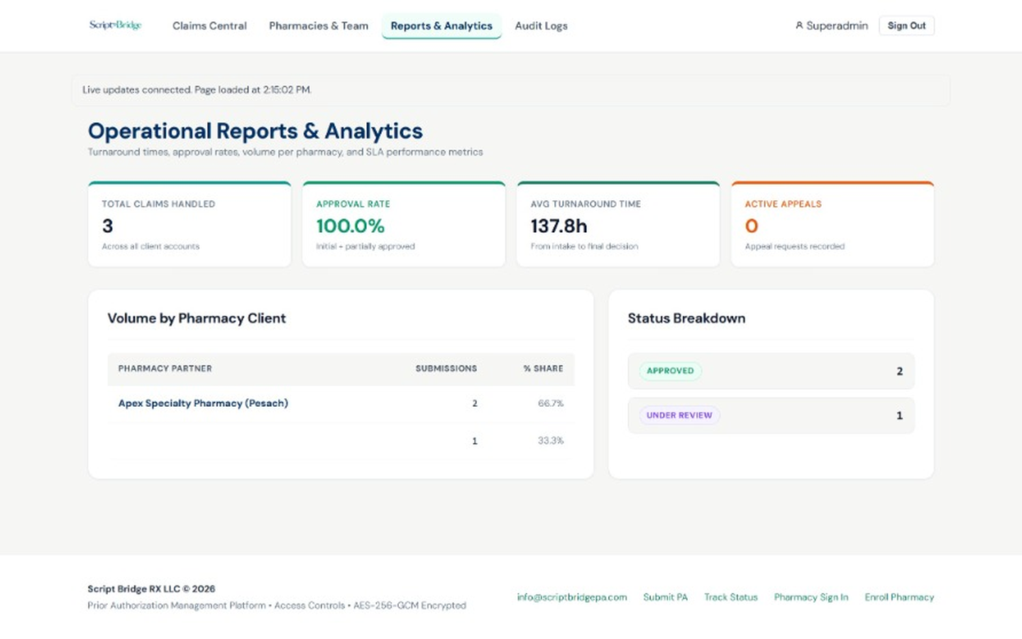 Executive Analytics: Real-time turnaround benchmarks (137.8h SLA) and 100% approval rates.